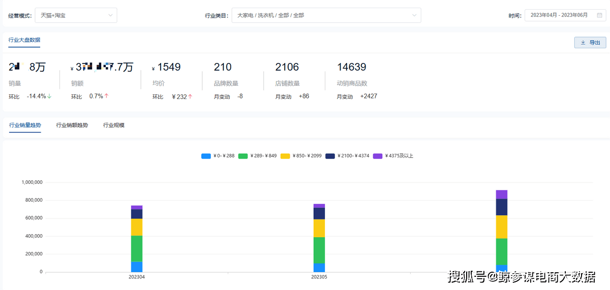 洗衣机排行_2023年Q2京东洗衣机行业品牌销售排行榜(京东销售数据分析)