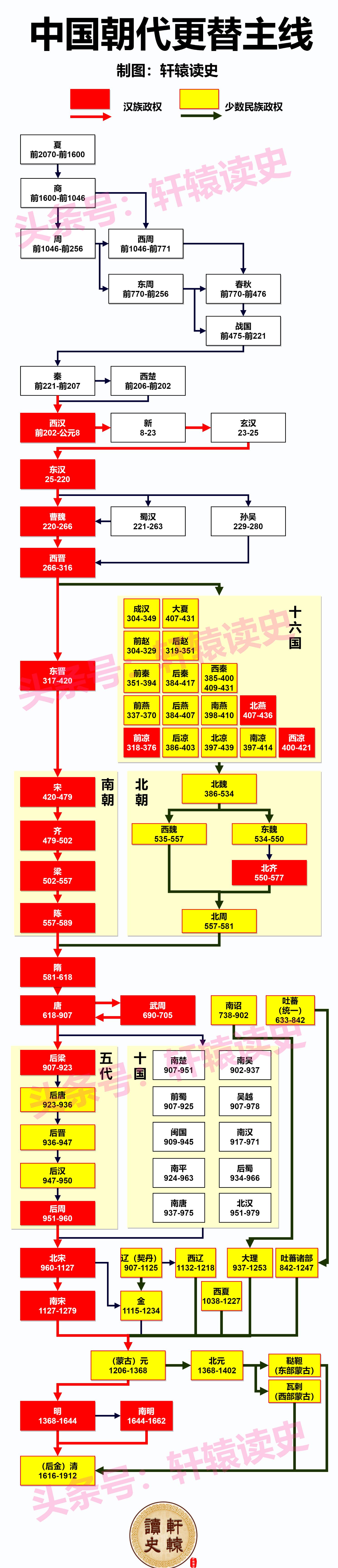13个版本的中国历史朝代演进图,你更喜欢哪一版?_时期_王朝_更替