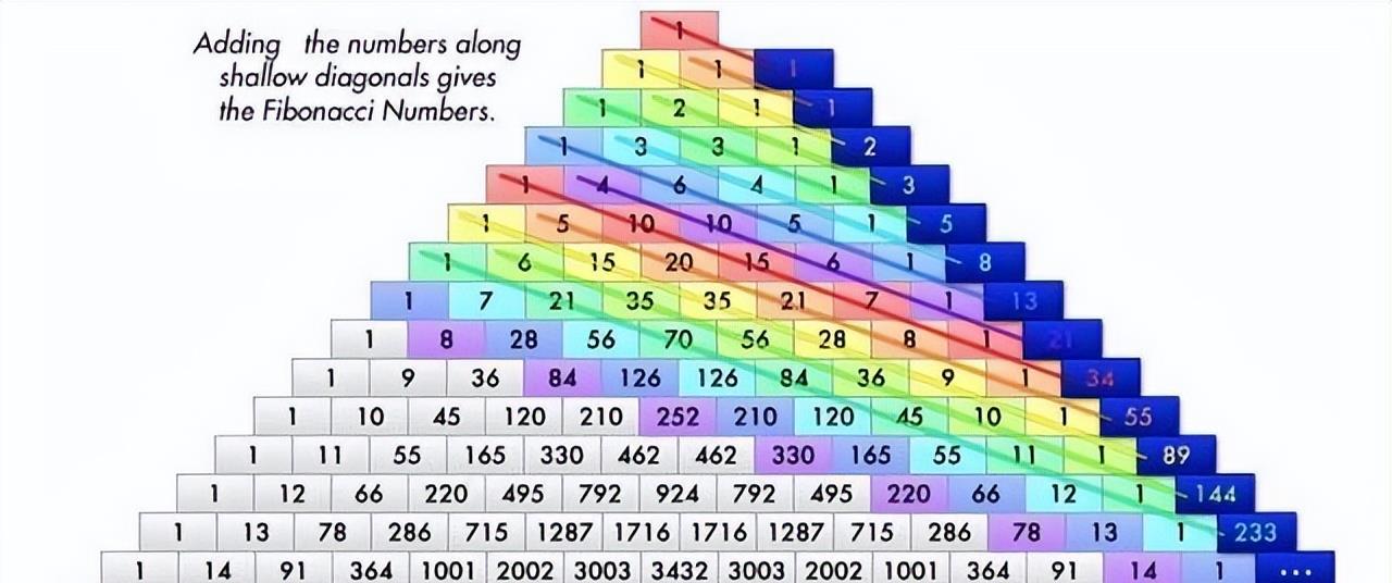中华文明下社会治理的杨辉三角,斐波拉契数列,黄金分割率_中国_运动