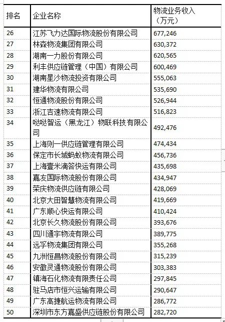 物流排行_2023年度中国物流企业50强、民营物流企业50强出炉丨壹航运