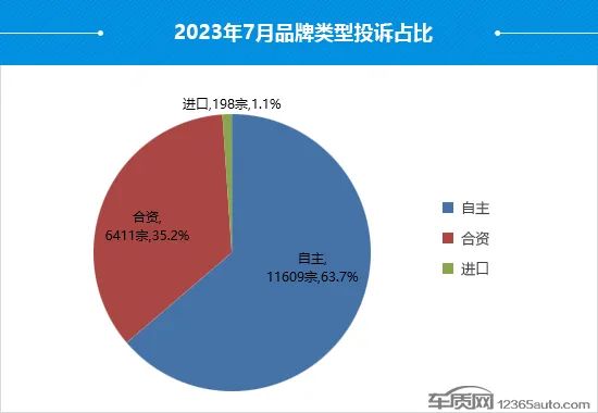 汽车投诉排行_2023年7月国内汽车投诉排行及分析报告