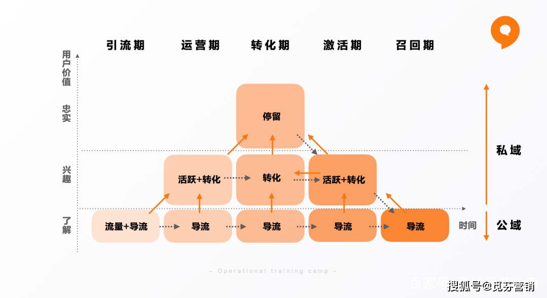 如何做好私域运营