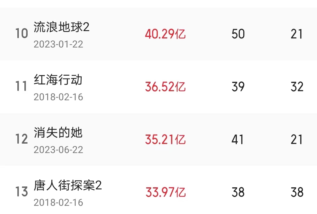 《孤注一掷》票房超《八角笼中》，位列亚军-孤注一掷告诉我们什么道理