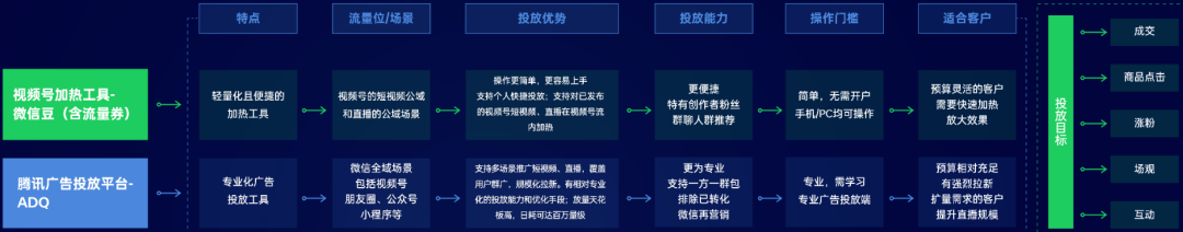 单季度30亿广告收入背后，谁在视频号公域掘金？-锋巢网