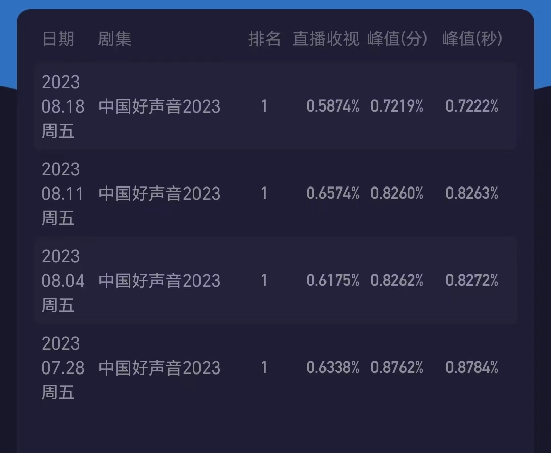 2023《中国好声音》正常播出,赢了收视,口碑却输得一塌糊涂!