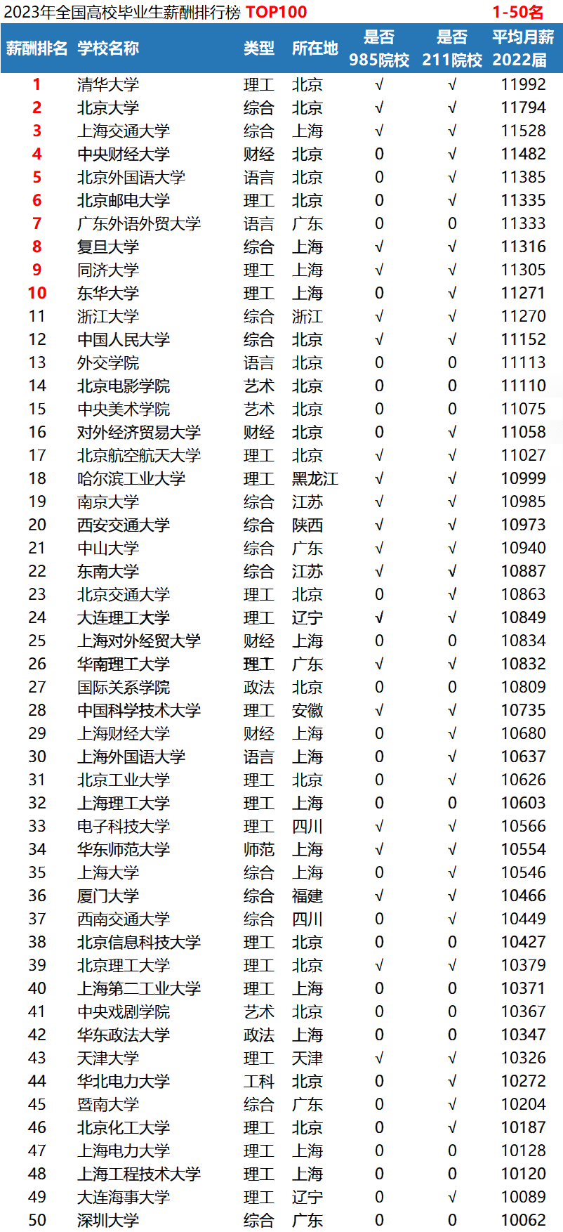 全国工资排行_2022年工资收入城市排名!
