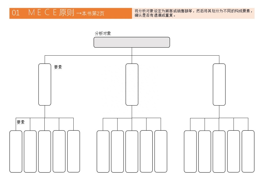 商业和职场中的“最优解”：麦肯锡思考46种框架PPT