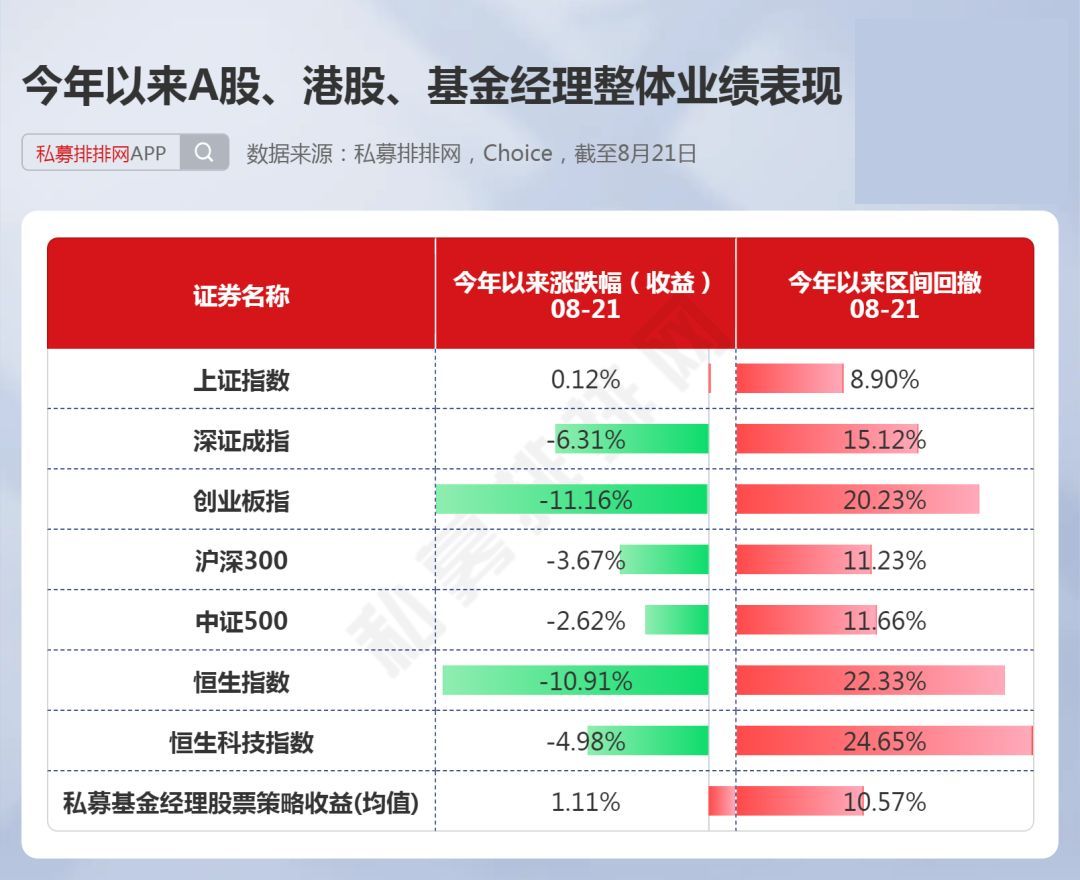 但斌,高亢等50位基金经理做到了!