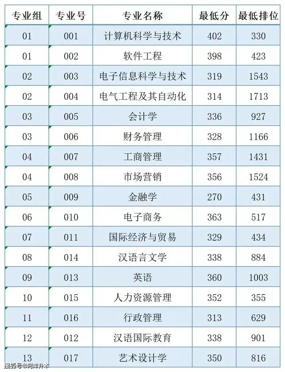 湖北师范学院录取位次_2023年湖北第二师范学院录取分数线(2023-2024各专业最低录取分数线)_湖北师范大学最低录取分数线