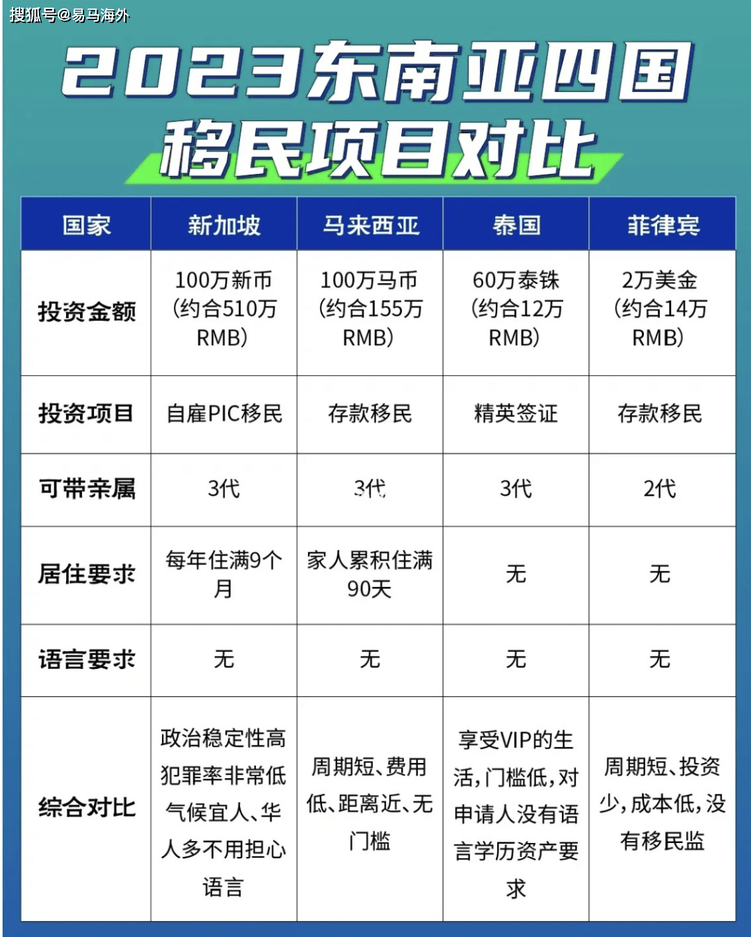 东南亚移居项目对比，第二家园为何最受欢迎？_搜狐网