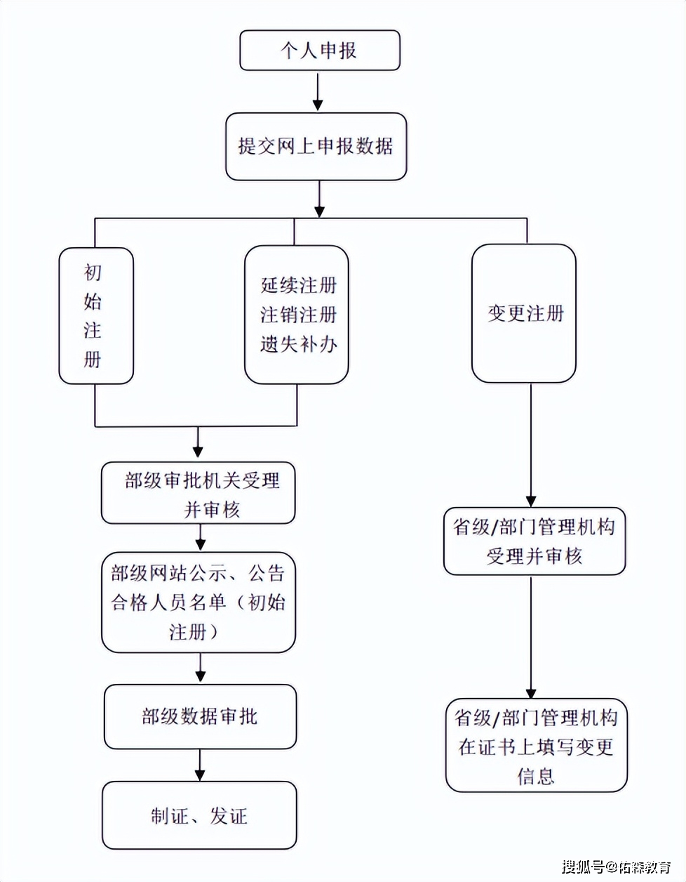 一级造价工程师补考证书什么时候能注册？别急！快了~