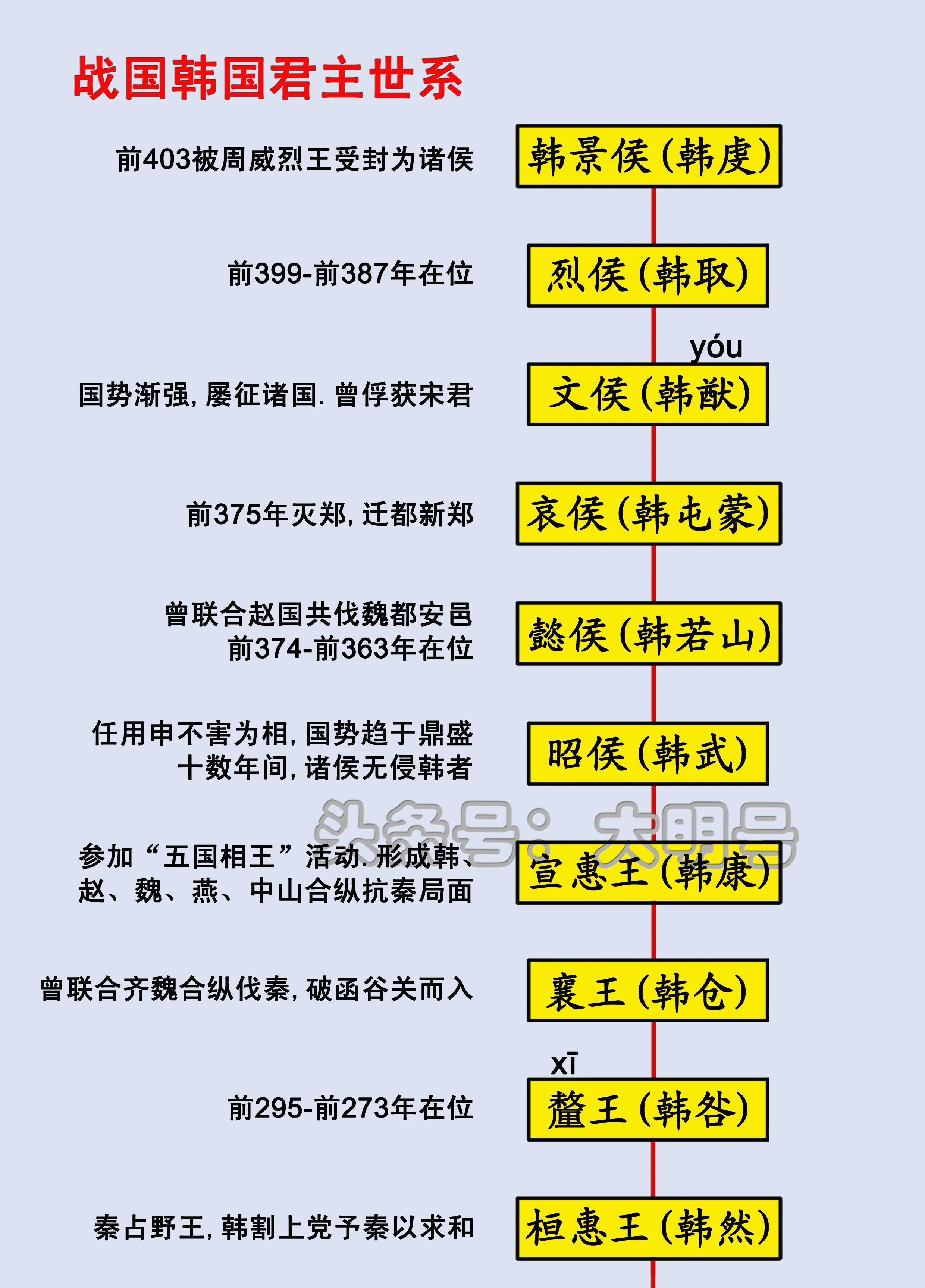 战国七雄君主世系图,秦始皇生在了一个没有对手的时代_秦国亦_齐国