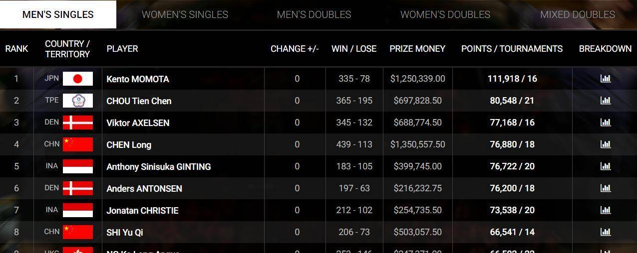 羽毛球排行_世界羽联最新排名TOP100(2)