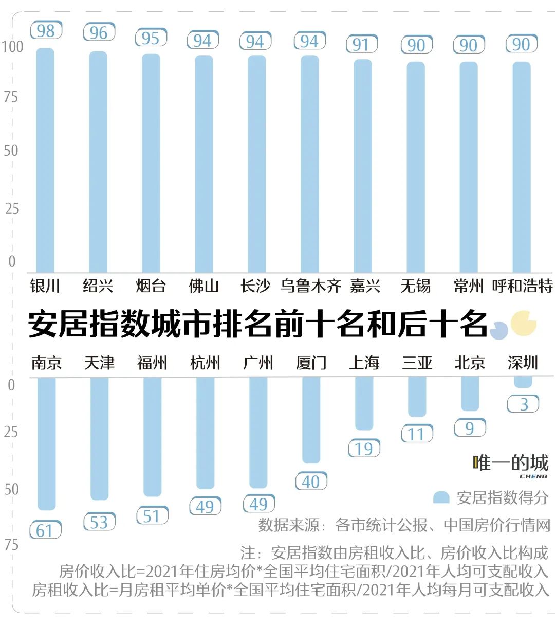 北,上,广,深等安居指数靠后的城市,普遍房价(房租)收入