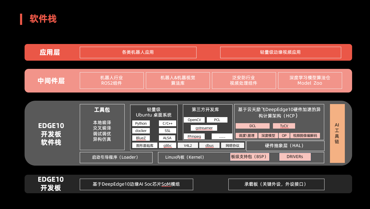 雲天勵飛新一代邊緣ai soc芯片edge10v即將量產!_支持_模型_應用