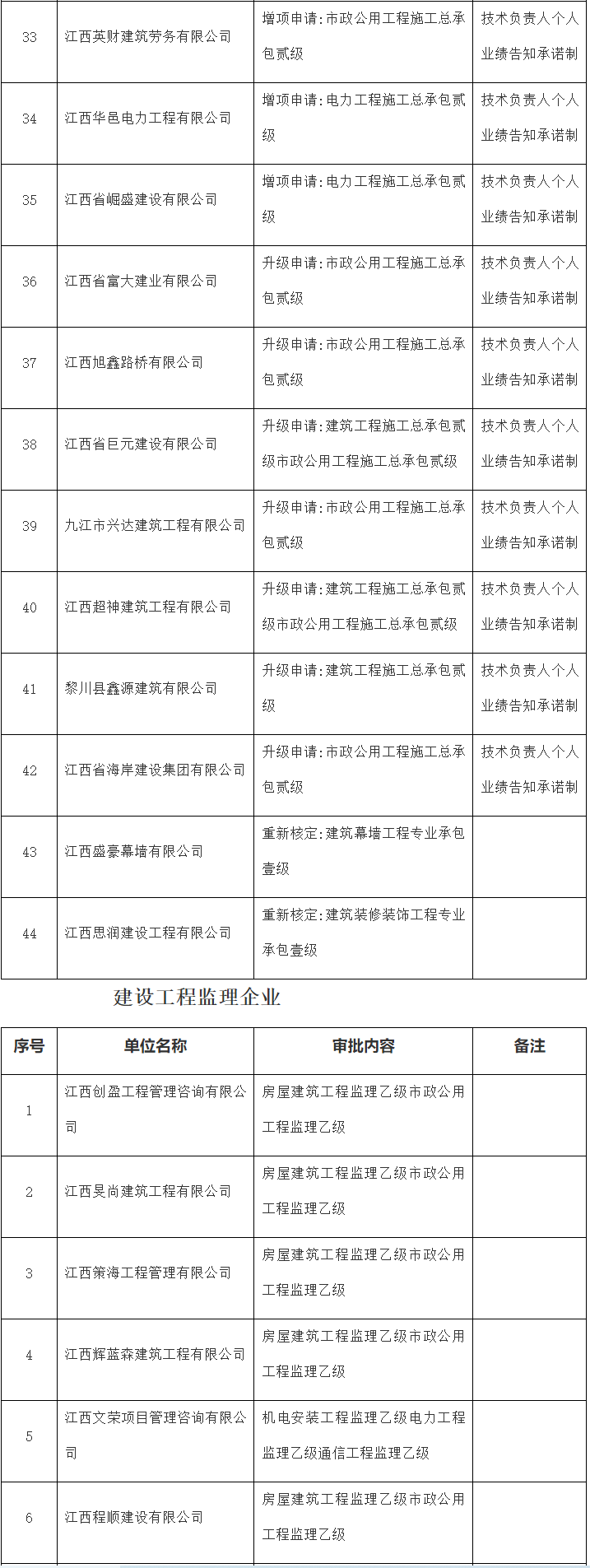 住建厅：公布42家建筑企业资质申报结果！