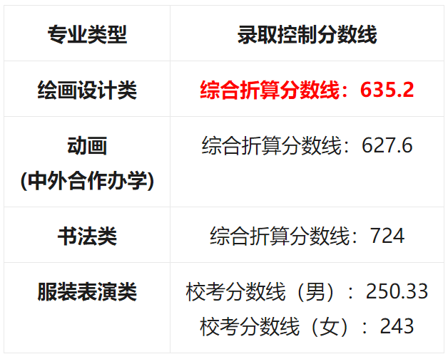 2023年各美院本科录取分数线_中央美术学院清华大学美术学院天津美术学院中国美术学院鲁迅美术学院四川美术学院广州美术学院湖北美术学院西安美术学院_美术学院录取分数线排名