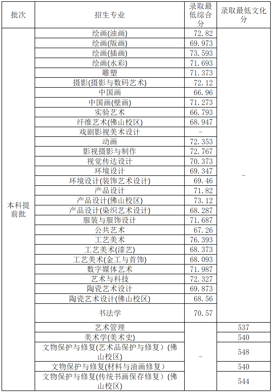 2023年各美院本科录取分数线_中央美术学院清华大学美术学院天津美术学院中国美术学院鲁迅美术学院四川美术学院广州美术学院湖北美术学院西安美术学院_美术学院录取分数线排名