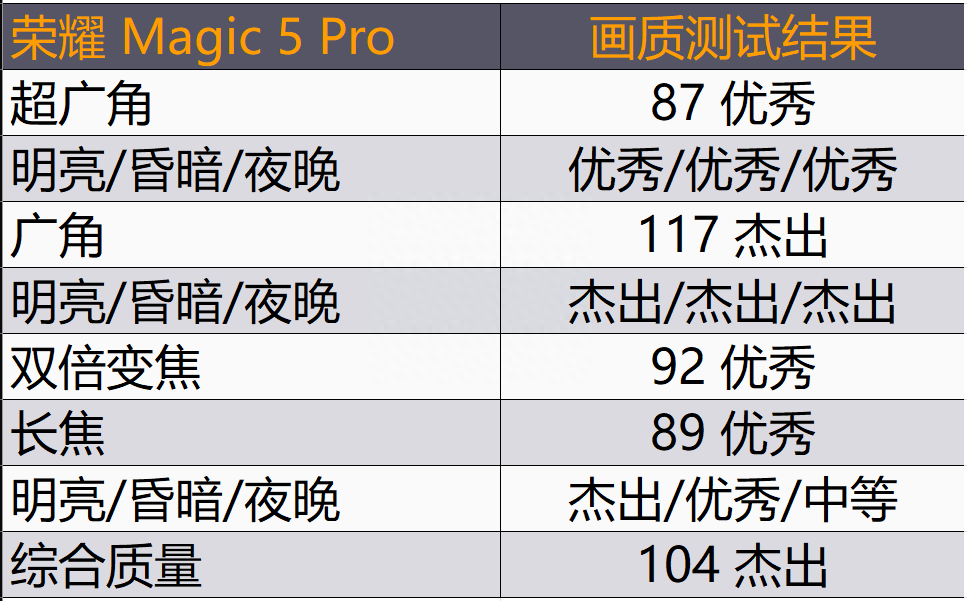 手机摄像排行_德国测出10款拍摄最好的手机:中国造4款,1品牌霸榜,另1品牌...