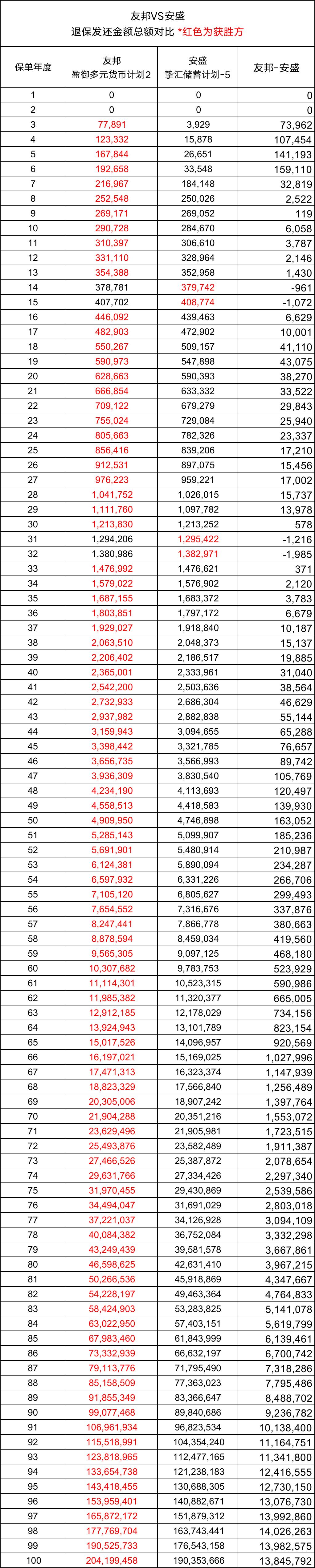 香港保险公司储蓄险对比！IRR均超6%+！哪个储蓄险会成为MVP呢？_搜狐网