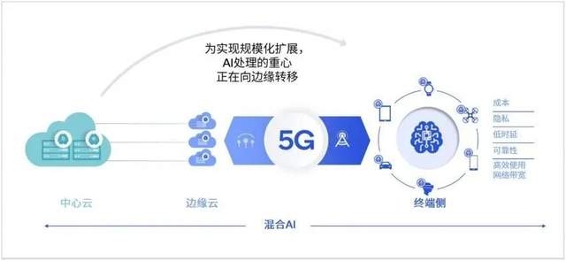 芯片、云服务、终端厂商齐发力，LLM决胜端侧，超自动化受益其中 