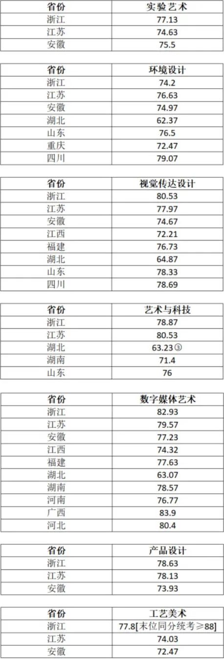 上海美术学院录取分数线_上海大学电影学院校区_上海大学美术类招生