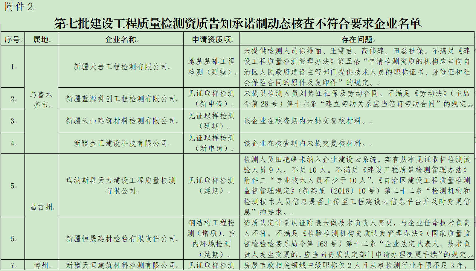 新疆住建厅：第七批工程质量检测机构资质告知承诺制企业核查结果