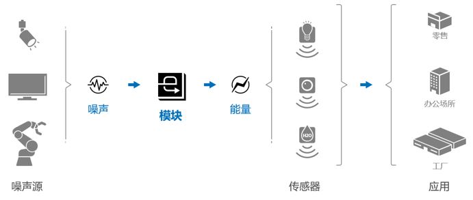 助力物联网,索尼开发出利用电磁波噪声高效发电的能量收集模块-家电圈官网