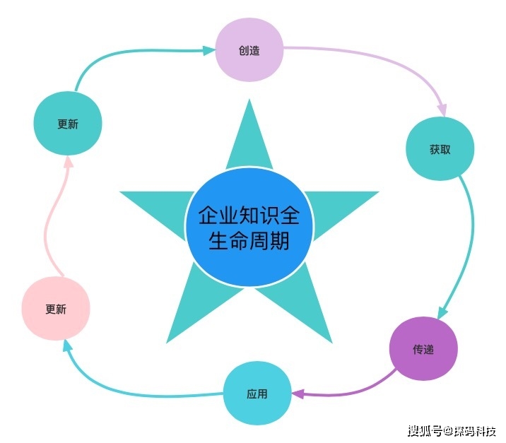 企业知识全生命周期管理:理论基础与实践挑战