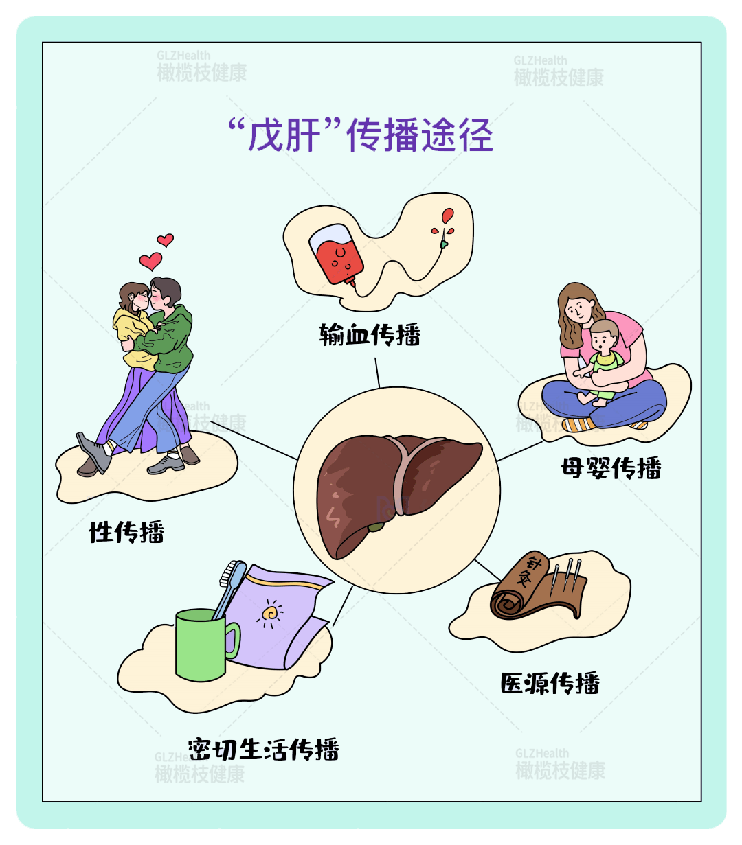 戊肝的传播途径与甲肝病毒相似,都是"吃出来的肝炎",主要经消化道传播