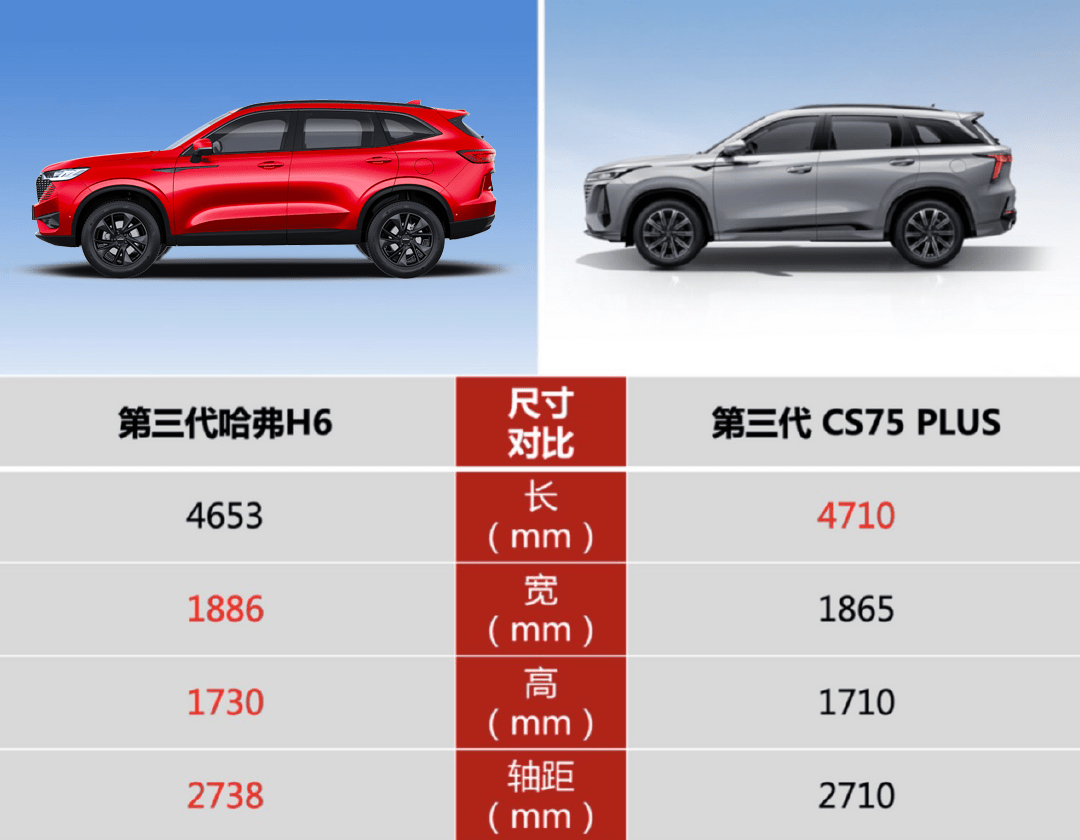 第三代哈弗h6 pk68cs75 plus,谁是10-15万suv中的"智商"担当?