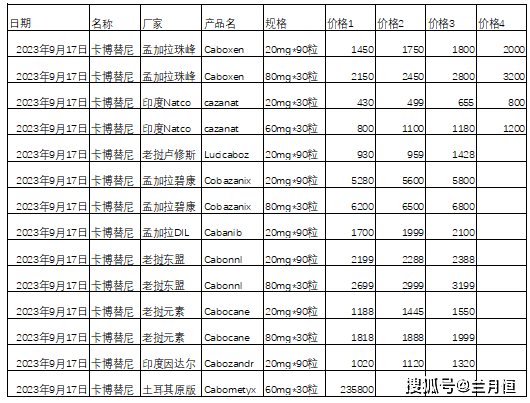 靶向药价格监测员带你了解靶向药卡博替尼到底多少钱？