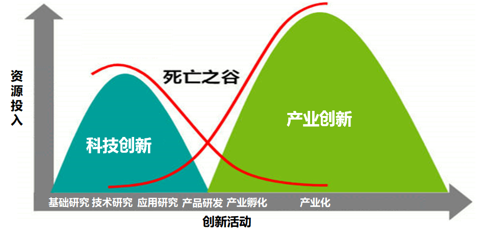 如何跨越科技成果转化的"死亡之谷"是完善国企科技创新机制必须解决的