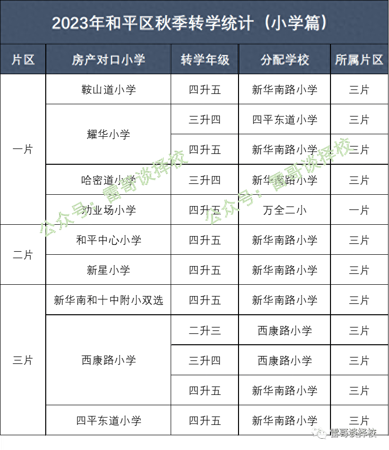 2023年和平区春季转学统计(小学篇)