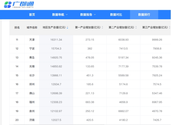 城市经济排行_京津冀城市GDP排名!
