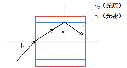 光路可逆和全反射_光线_介质_能量