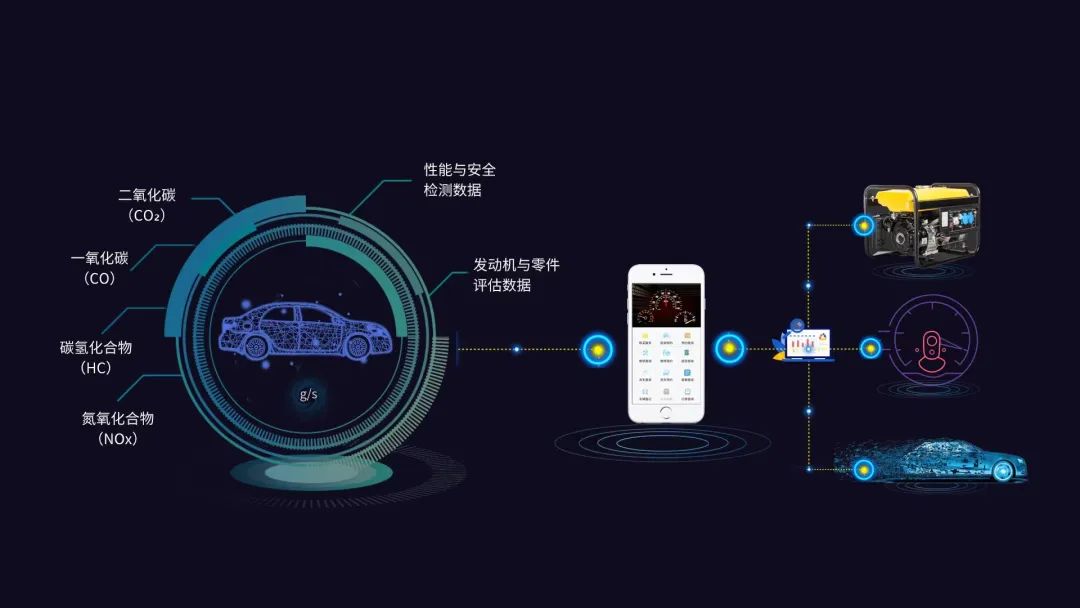汽车碳排放交易市场实例——真车数物联网检测
