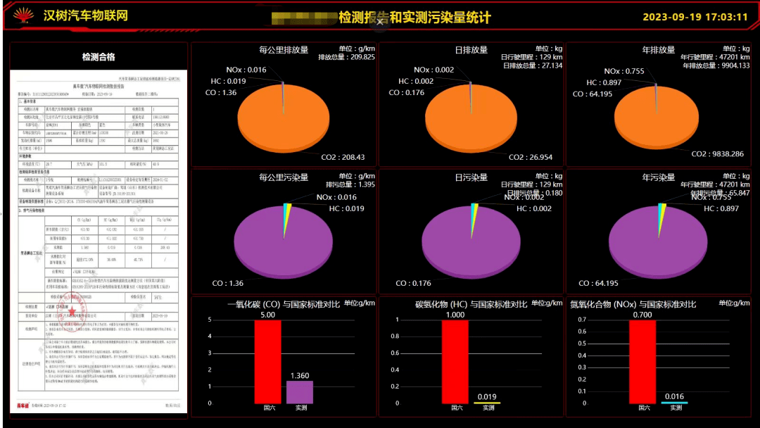 汽车碳排放交易市场实例——真车数物联网检测