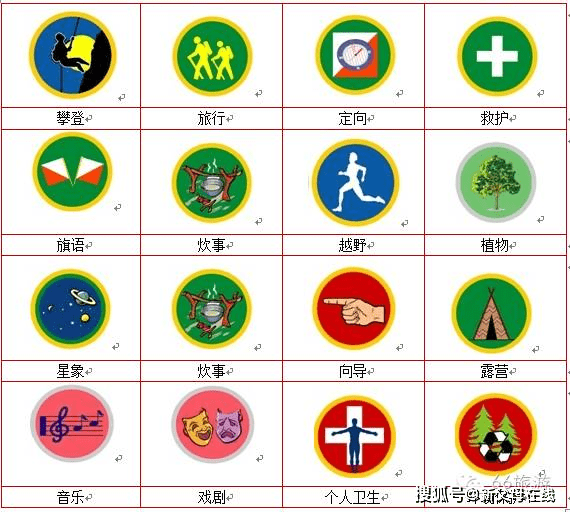 本次森林探索营涉及如下技能(徽章):还实行小队,荣誉,徽章三大制度