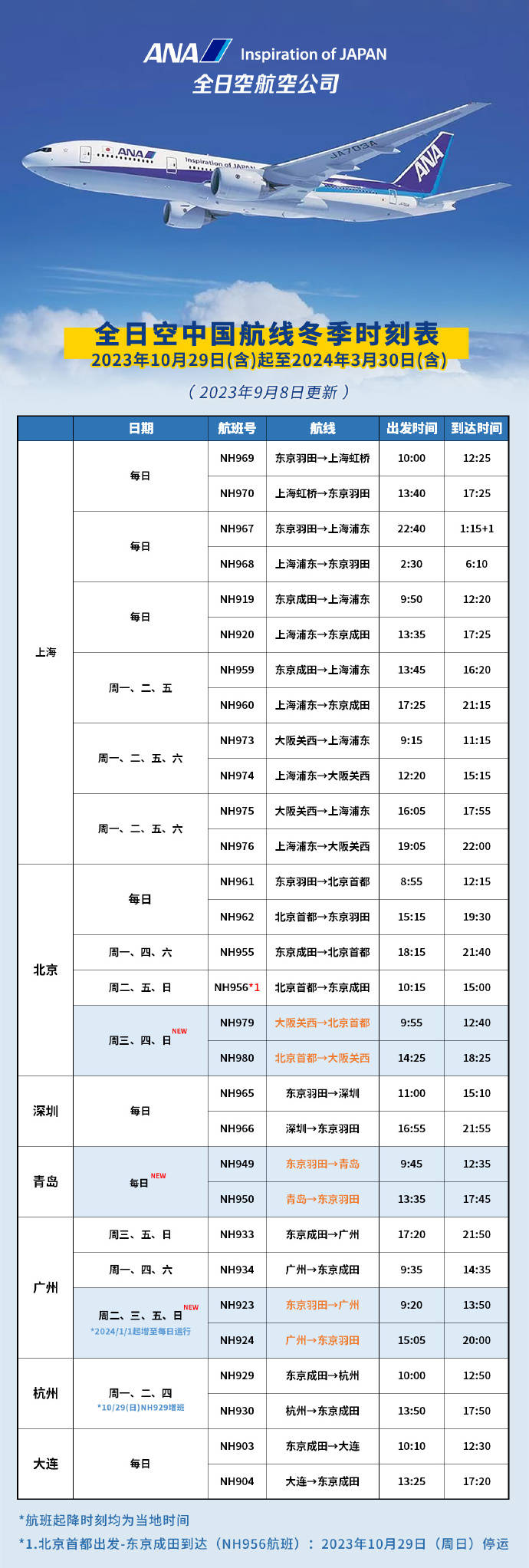 10月29日起，全日空2023冬季时刻表更新，北京、青岛、广州三城增航_