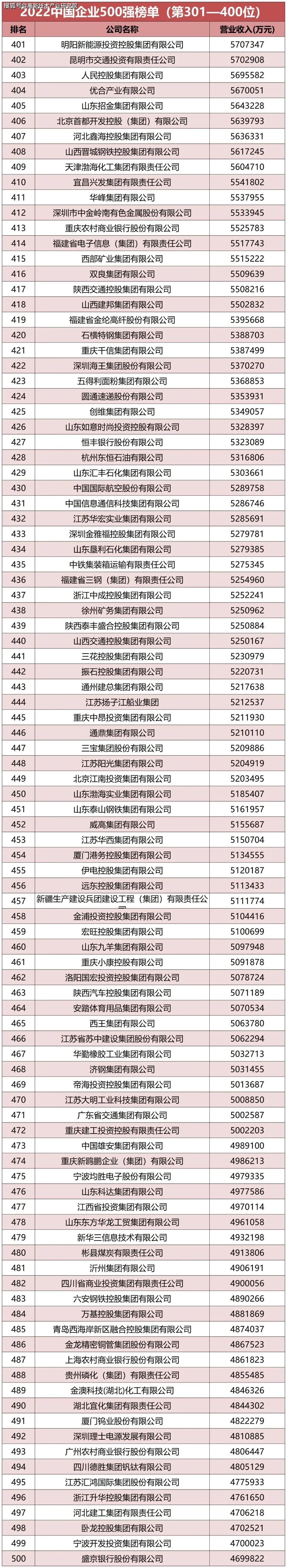 【中国500强】2023年中国500强企业名单