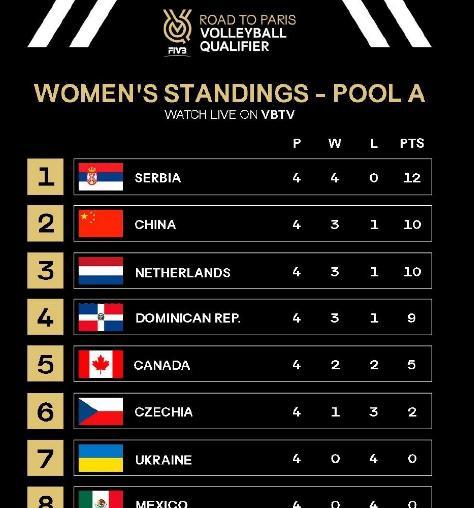奥运会女排预赛a组积分榜:中国2-3加拿大第二,塞尔维亚4连胜第一.
