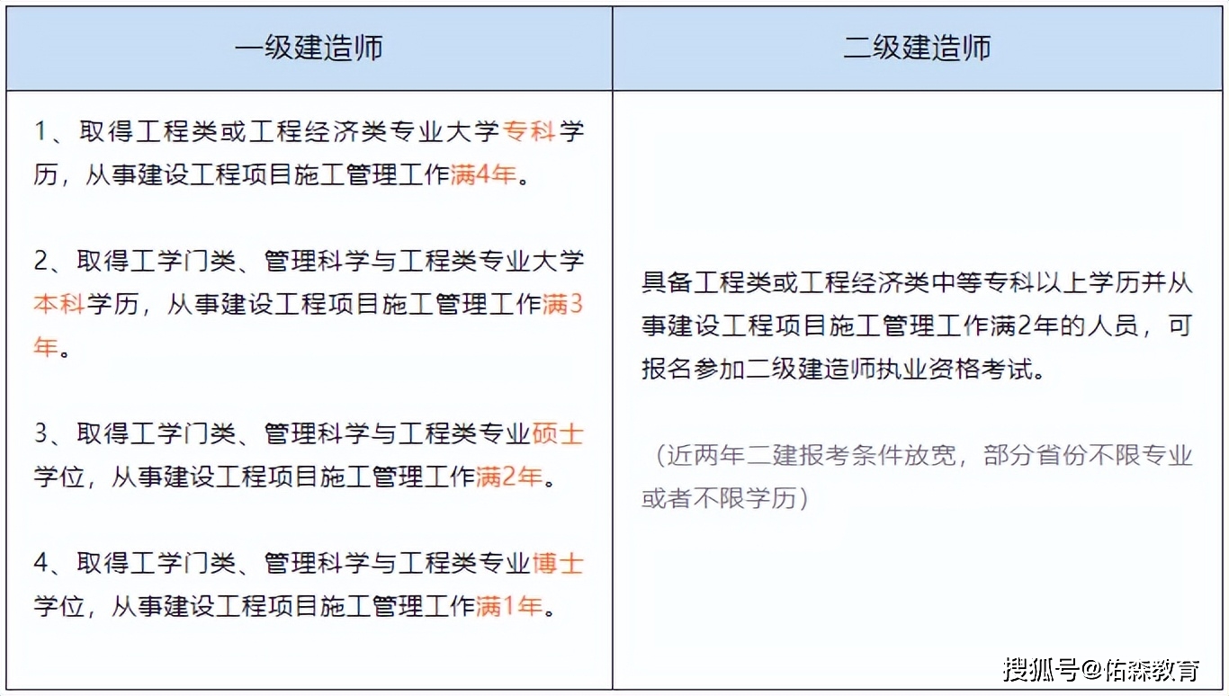 73使用范围不同注册时,如果一级,二级建造师是相同的专业,则必须要