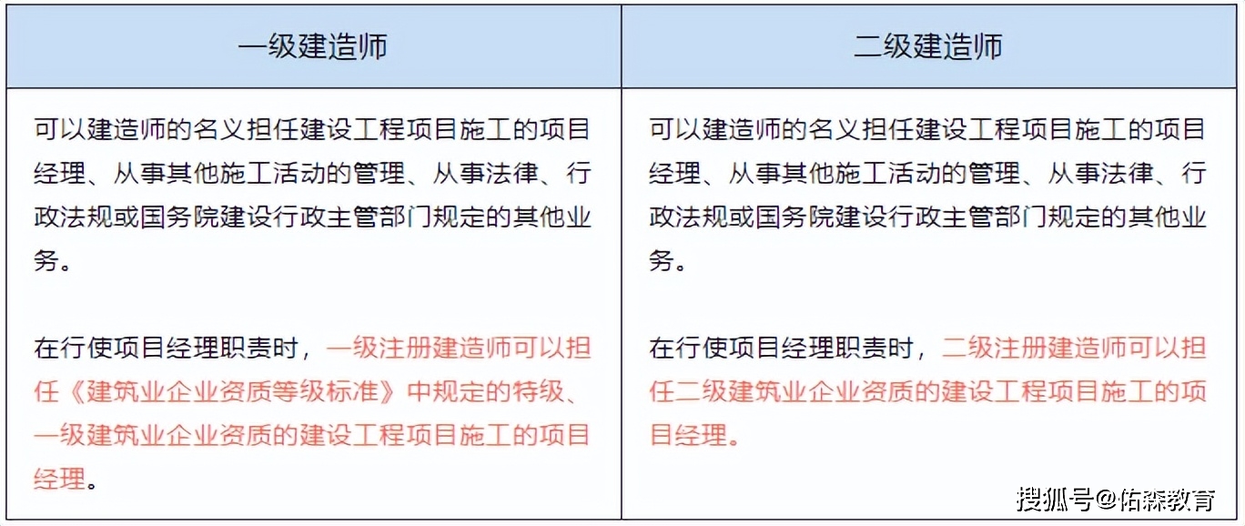 一建二建有什么区别？考不过一建的我能去考二建吗？
