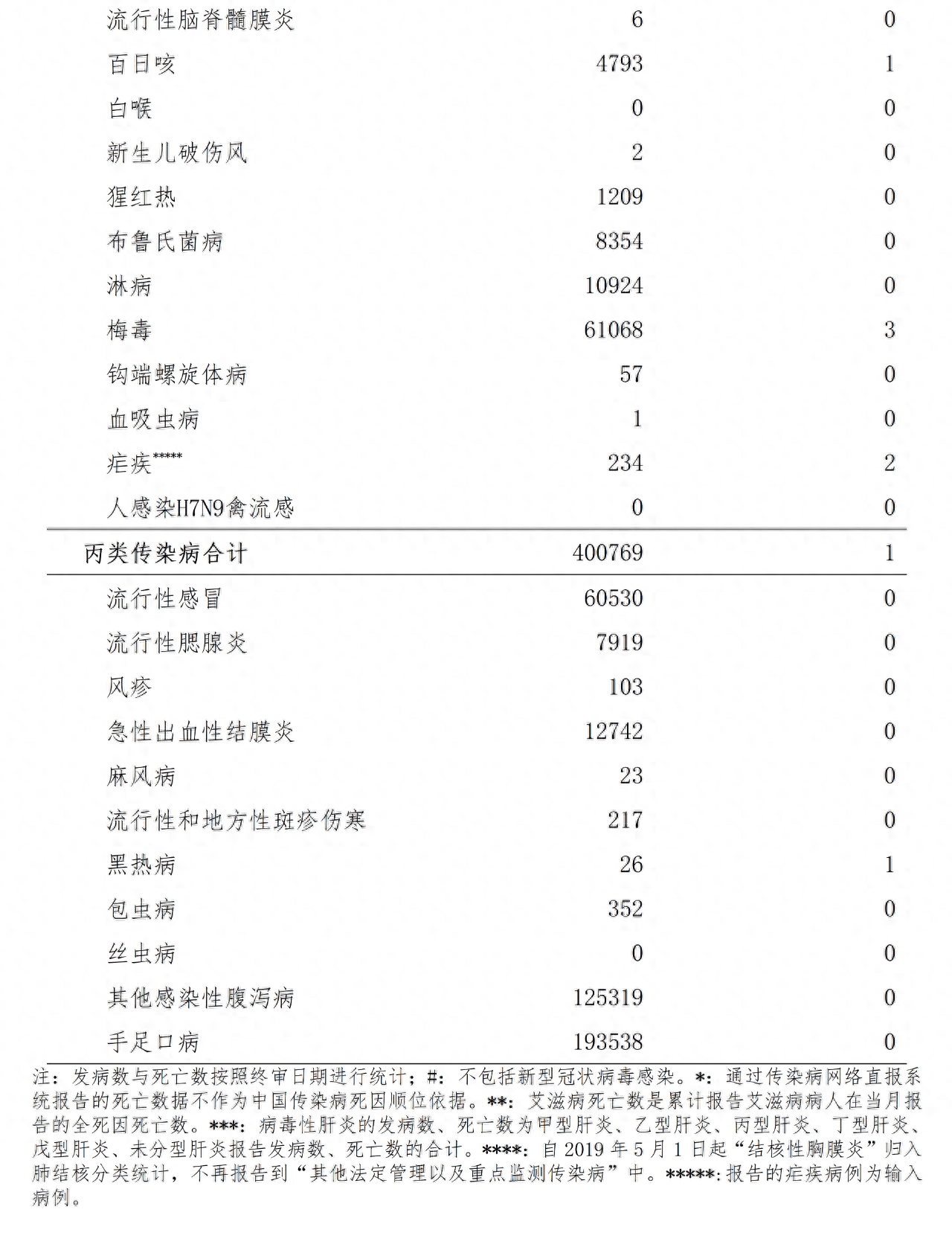 附件:2023年8月全国法定传染病报告发病,死亡统计表同期,丙类传染病共
