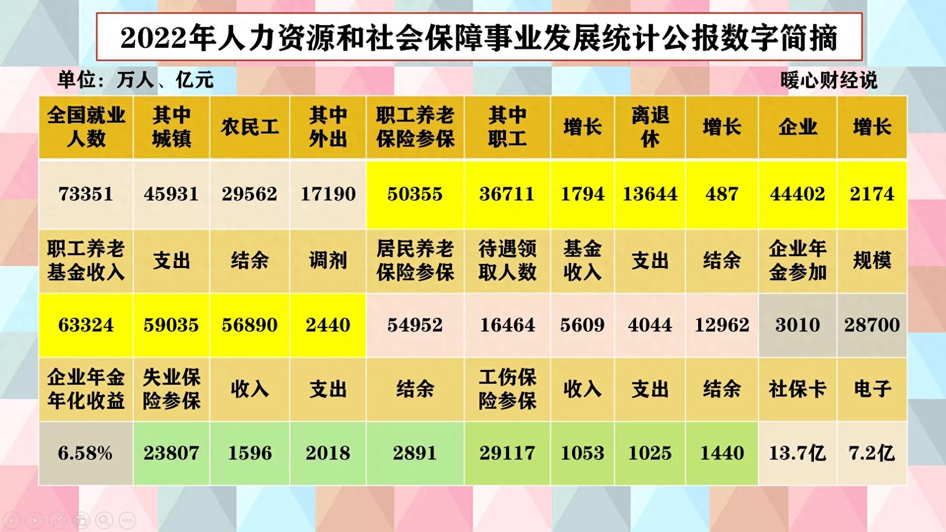 28省份2023年养老保险缴费基数汇总表，不同地区的缴费相差多少？_搜狐网