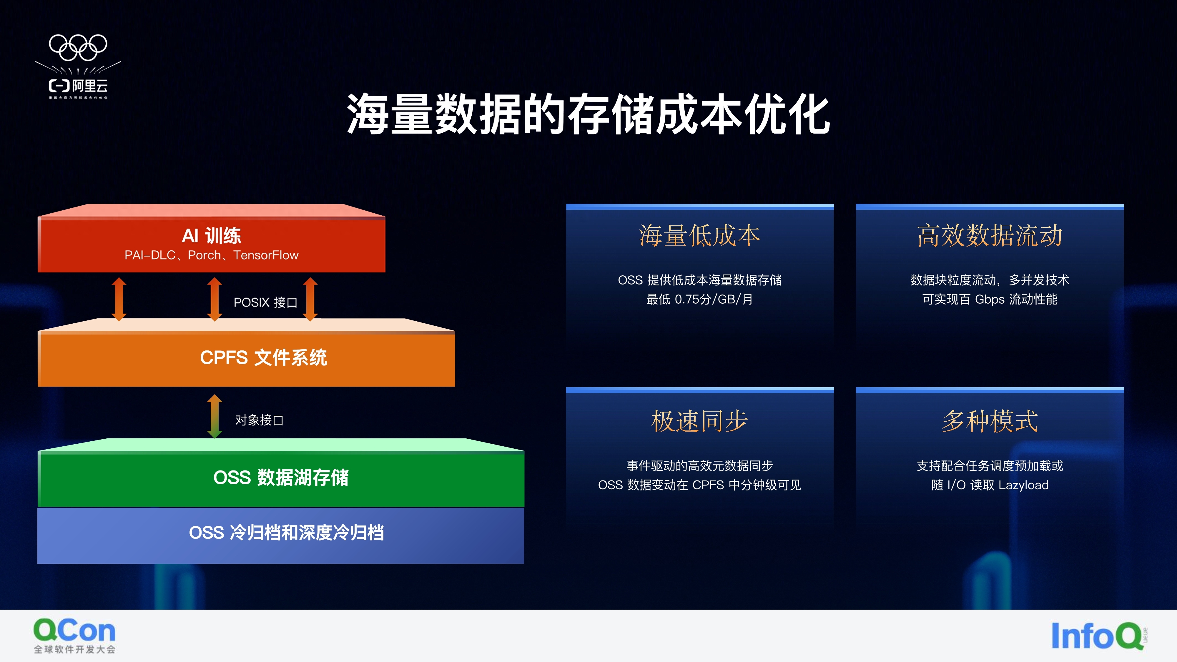 阿里云:ai 模型时代的多模态数据存储,管理和应用