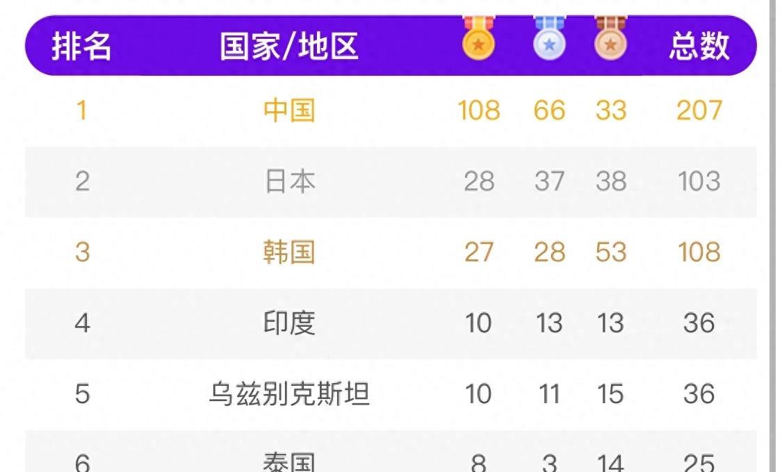 金牌排行榜_大运会金牌榜:中国90金第一,美国1金第24,日本20金,韩国17金