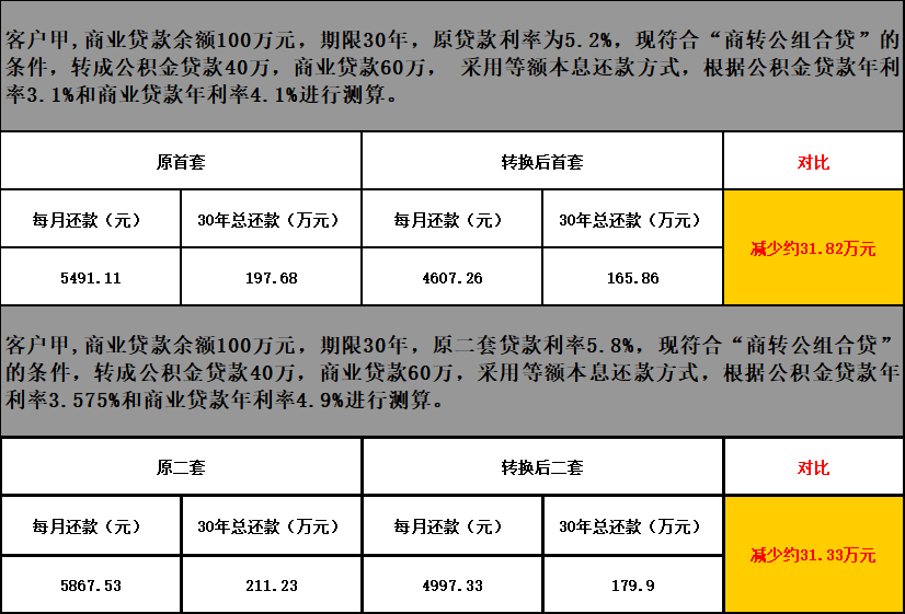 以100万的商业性个人住房贷款为例,通过转为组合贷,您可以节省超过30万元!三、什么是“商转公组合贷