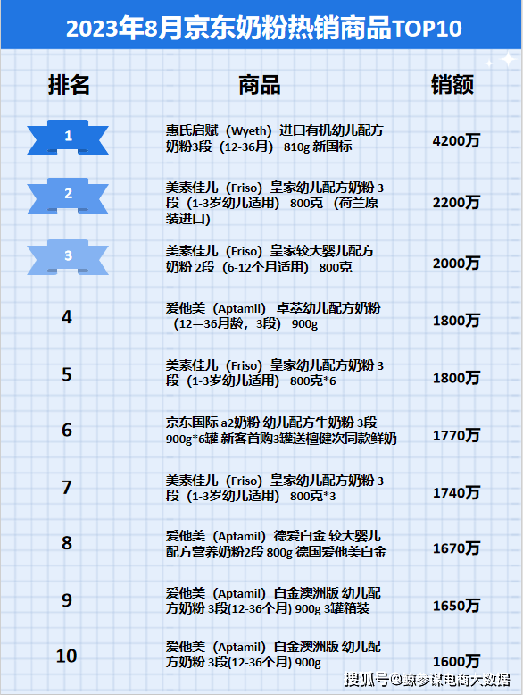 中国奶粉销量排行榜_奶粉全国十大品牌排行:伊利金领冠珍护科学配比助力宝宝茁壮成长